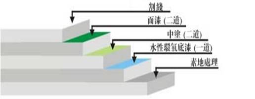 丙烯酸球场材料